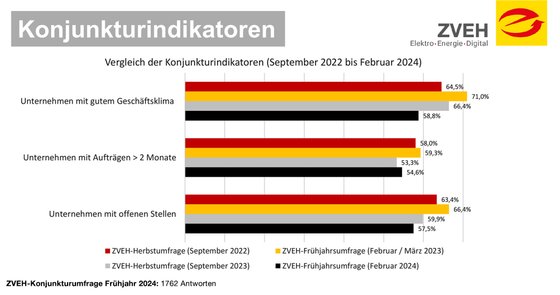 Konjunkturindikatoren Statistik von ZVEH