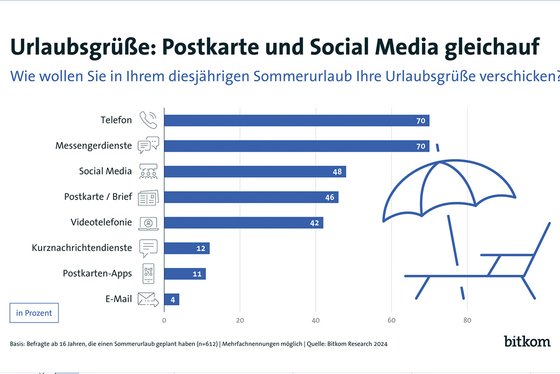 Statistik von Bitkom