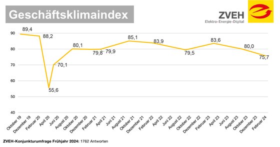 Geschäftsklimaindex Statistik von ZVEH