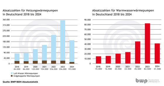 Absatzzahlen 2018 bis 2024 von bwp