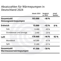 Absatzzahlen Wärmepumpen 2024 von bwp