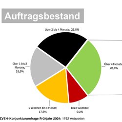 Auftragsbestand Statistgik von ZVEH