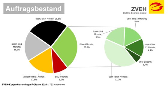 Auftragsbestand Statistik von ZVEH