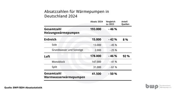 Absatzzahlen Wärmepumpen 2024 von bwp