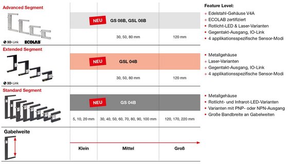 Portfolioübersicht Gabelsensoren von Leuze