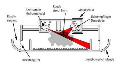 Rauchkammer im Querschnitt von Ei Electronics