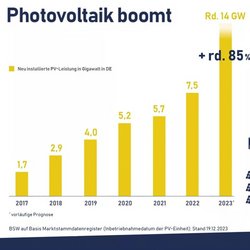 Statistik zu neu installierten PV Anlagen von BSW