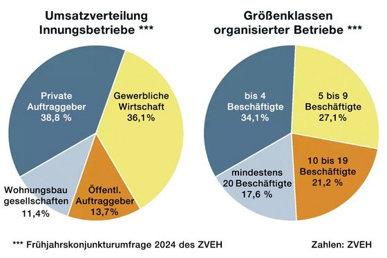 Branchenkennzahlen 2023 von ZVEH